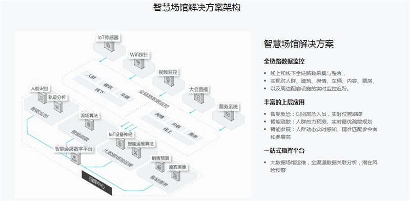 智慧化場館建設方案，打造科技智能化現代場館
